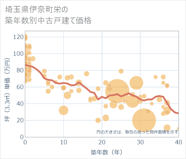 埼玉県伊奈町栄の築年数別の中古戸建て坪単価