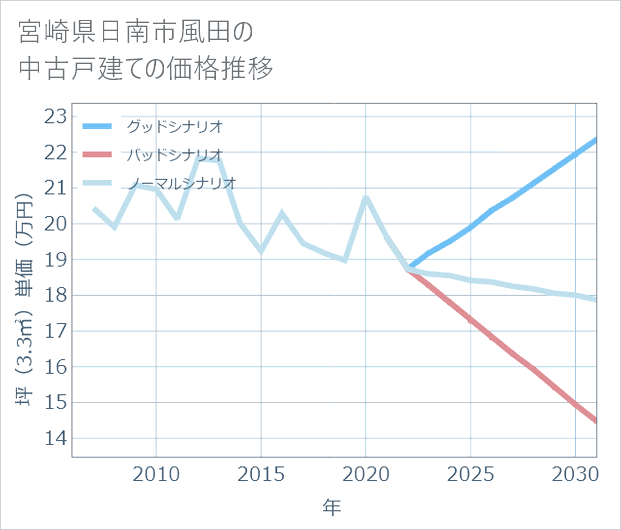 宮崎県日南市風田の中古戸建て価格推移