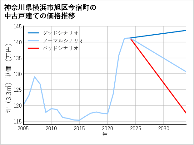 神奈川県横浜市旭区今宿町の中古戸建て価格推移