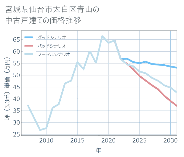 宮城県仙台市太白区青山の中古戸建て価格推移