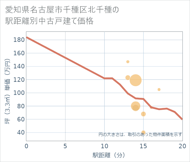愛知県名古屋市千種区北千種の徒歩距離別の中古戸建て坪単価