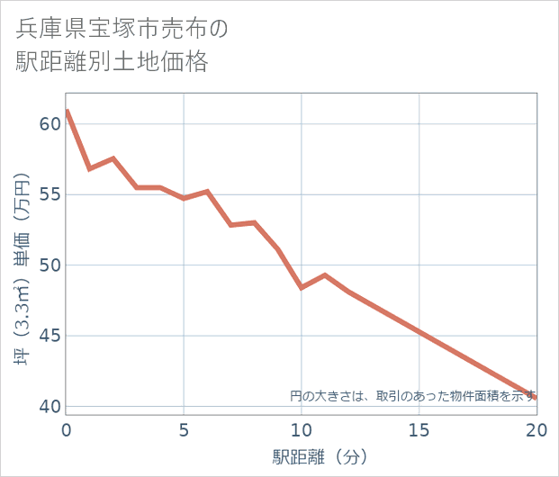 兵庫県宝塚市売布の徒歩距離別の土地坪単価