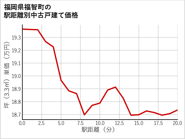 福岡県福智町の徒歩距離別の中古戸建て坪単価