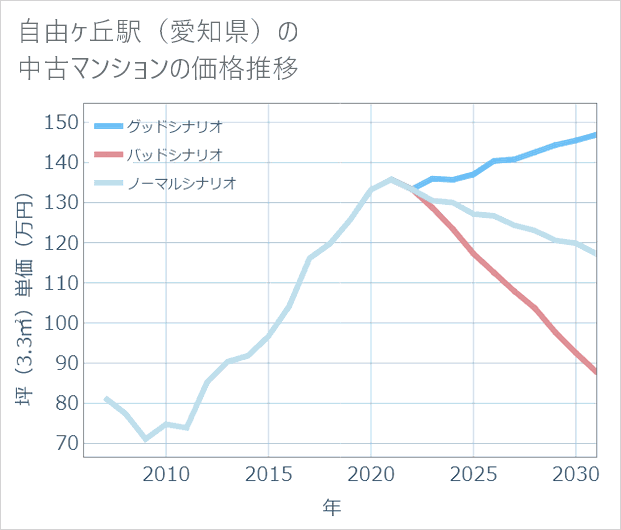 自由ケ丘駅(愛知県)の中古マンション価格推移