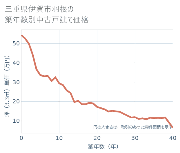 三重県伊賀市羽根の築年数別の中古戸建て坪単価