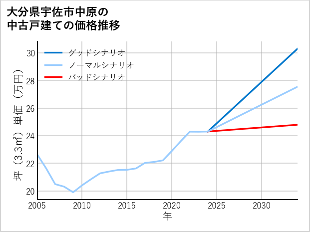 大分県宇佐市中原の中古戸建て価格推移