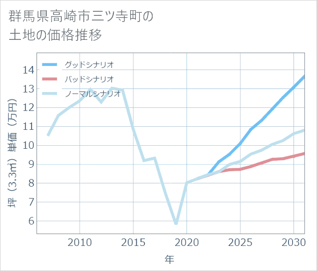 群馬県高崎市三ツ寺町の土地価格推移
