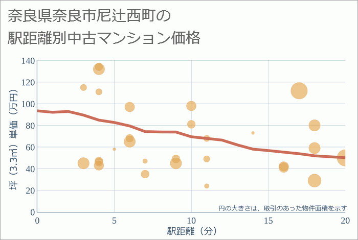 奈良県奈良市尼辻西町の徒歩距離別の中古マンション坪単価