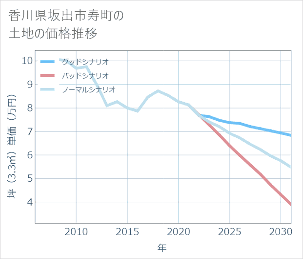 香川県坂出市寿町の土地価格推移