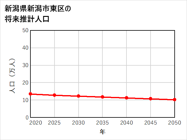 新潟市東区の将来推計人口
