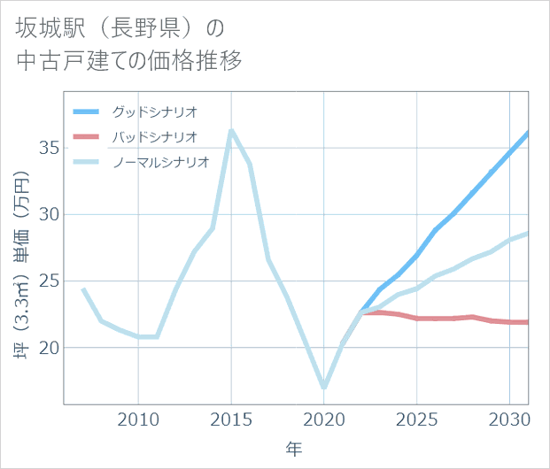 坂城駅(長野県)の中古戸建て価格推移