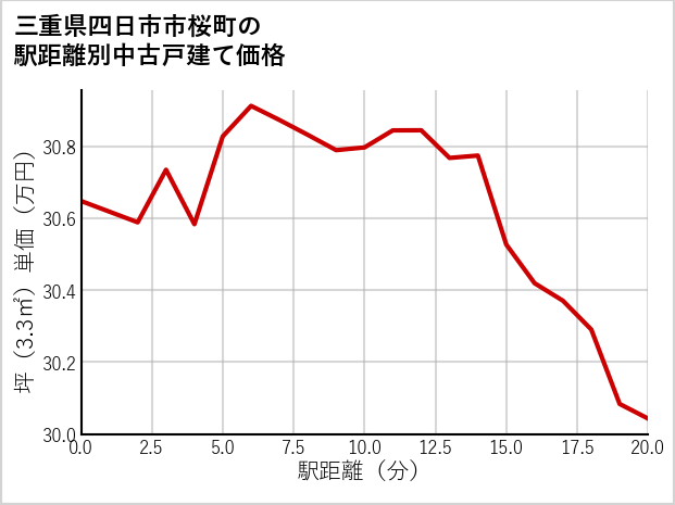 三重県四日市市桜町の徒歩距離別の中古戸建て坪単価