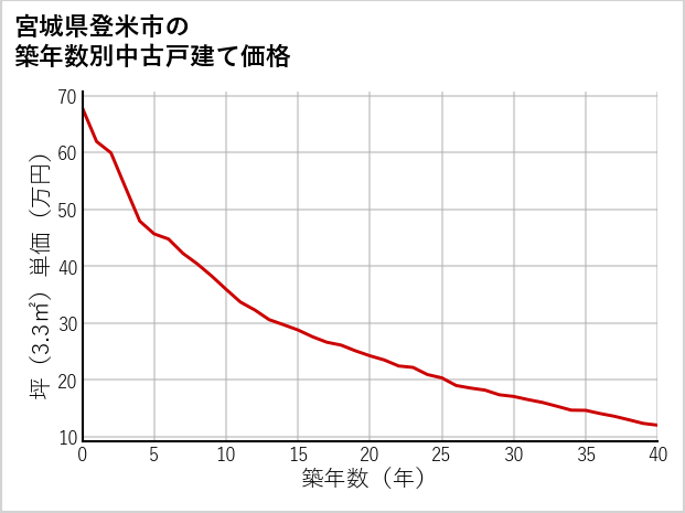 宮城県登米市の築年数別の中古戸建て坪単価