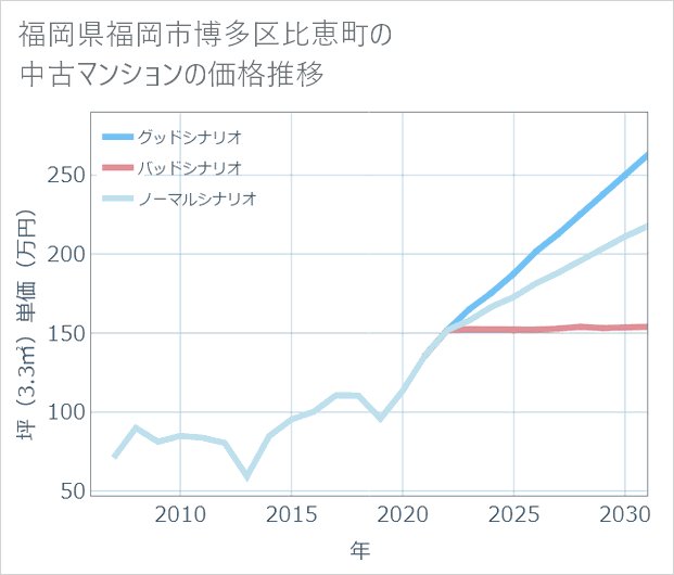 福岡県福岡市博多区比恵町の中古マンション価格推移