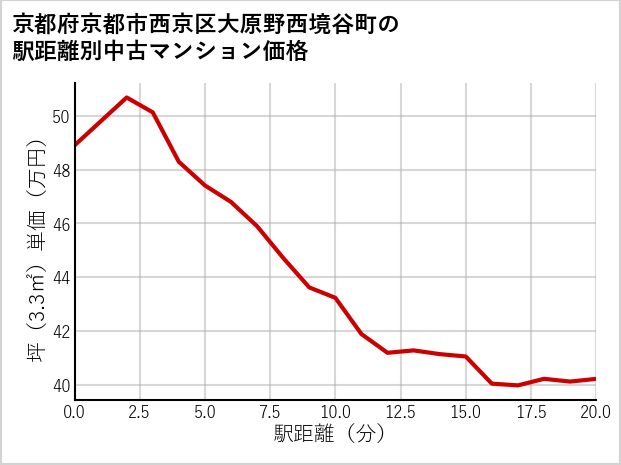 京都府京都市西京区大原野西境谷町の徒歩距離別の中古マンション坪単価