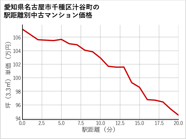 愛知県名古屋市千種区汁谷町の徒歩距離別の中古マンション坪単価