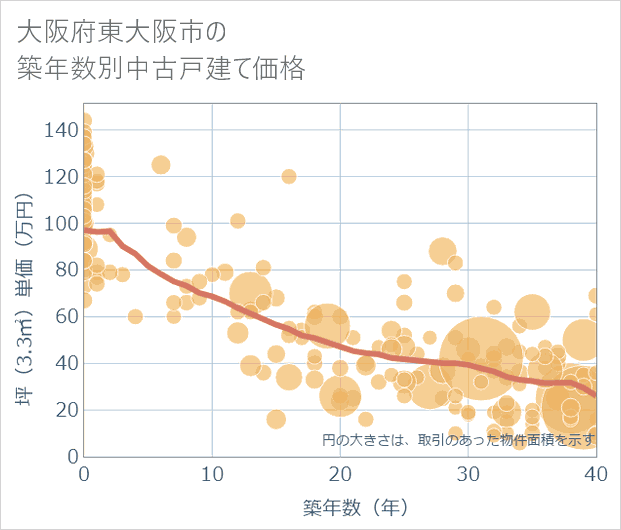 大阪府東大阪市の築年数別の中古戸建て坪単価