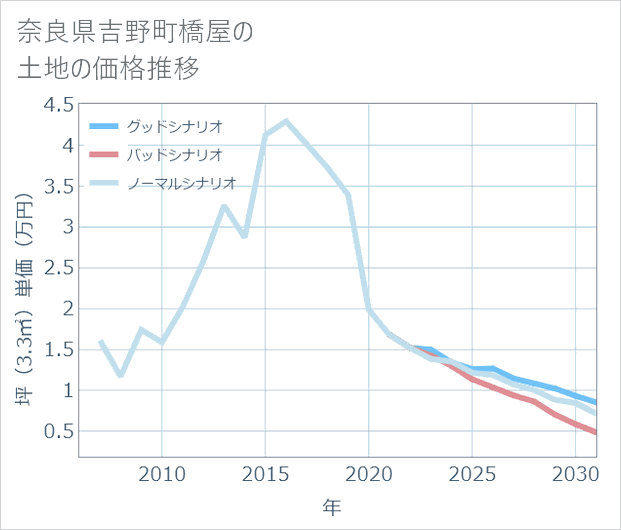 奈良県吉野町橋屋の土地価格推移