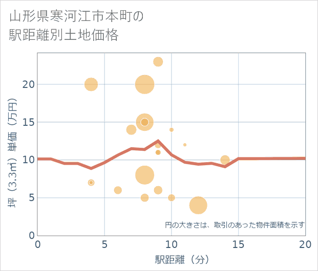 山形県寒河江市本町の徒歩距離別の土地坪単価