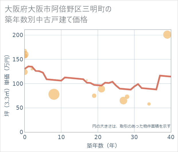 大阪府大阪市阿倍野区三明町の築年数別の中古戸建て坪単価