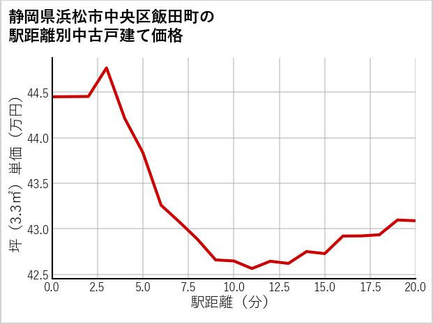 静岡県浜松市中央区飯田町の徒歩距離別の中古戸建て坪単価
