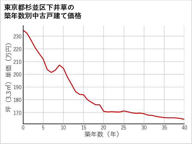 東京都杉並区下井草の築年数別の中古戸建て坪単価