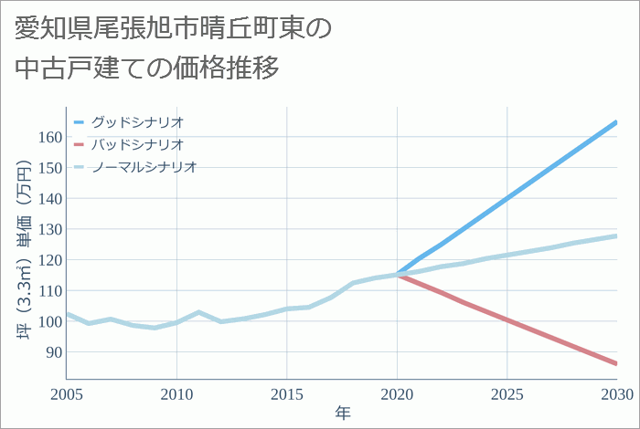 愛知県尾張旭市晴丘町東の中古戸建て価格推移