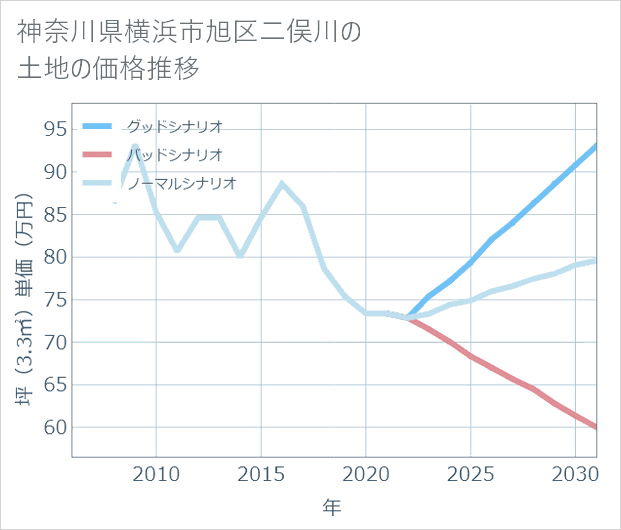 神奈川県横浜市旭区二俣川の土地価格推移