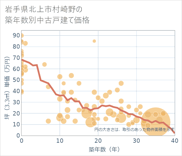 岩手県北上市村崎野の築年数別の中古戸建て坪単価