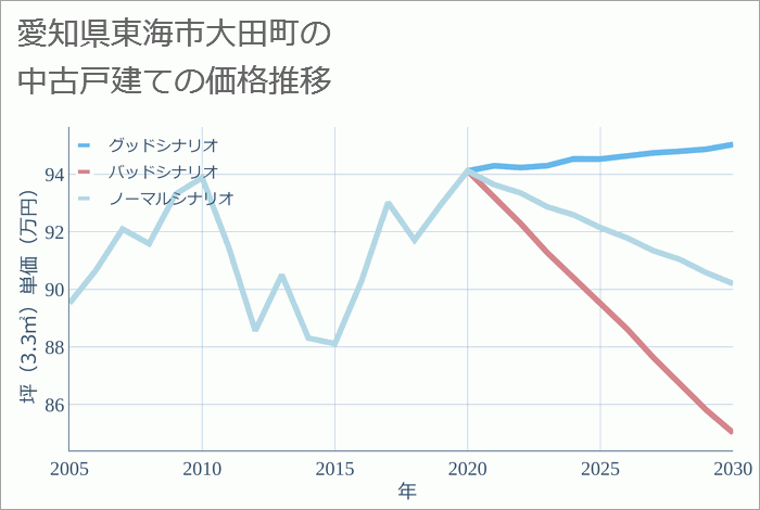 愛知県東海市大田町の中古戸建て価格推移