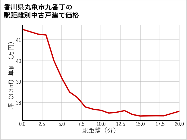 香川県丸亀市九番丁の徒歩距離別の中古戸建て坪単価