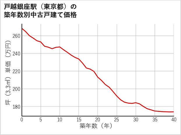 戸越銀座駅（東京都）の築年数別の中古戸建て坪単価