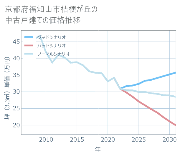 京都府福知山市桔梗が丘の中古戸建て価格推移