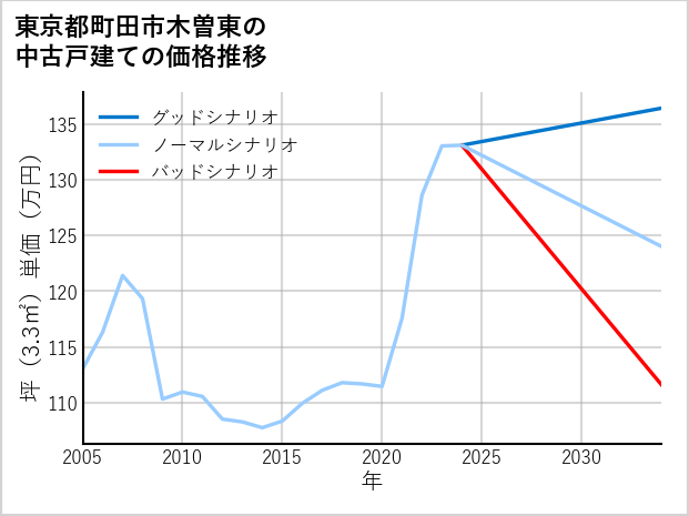東京都町田市木曽東の中古戸建て価格推移