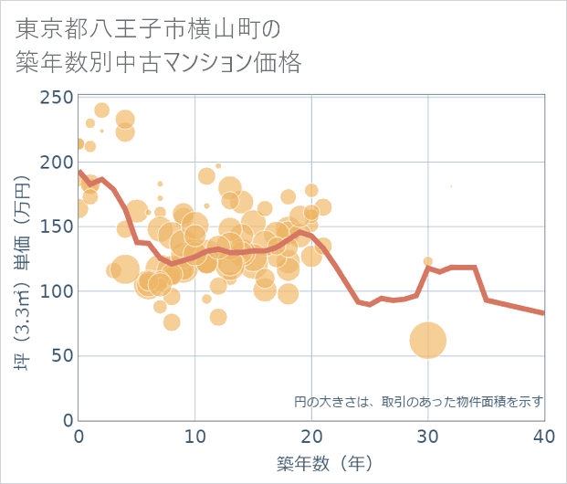 東京都八王子市横山町の築年数別の中古マンション坪単価