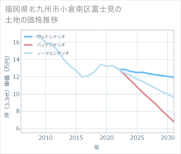 福岡県北九州市小倉南区富士見の土地価格推移