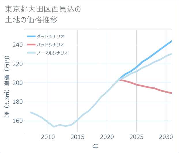 東京都大田区西馬込の土地価格推移