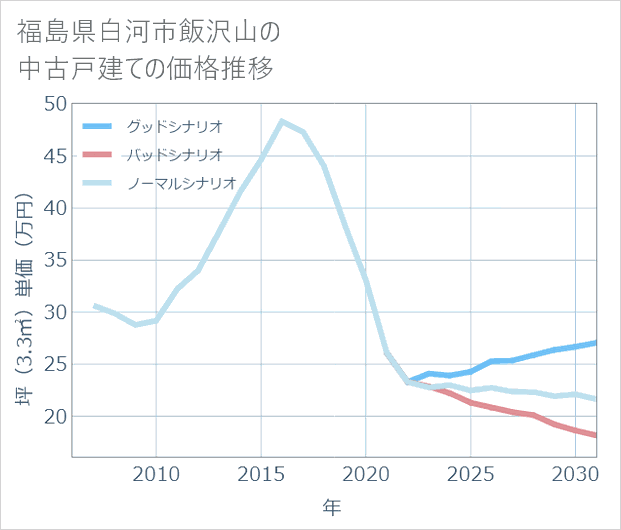 福島県白河市飯沢山の中古戸建て価格推移