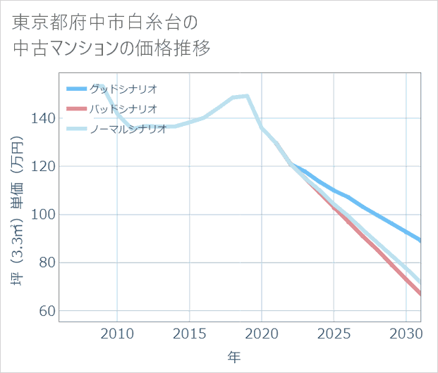東京都府中市白糸台の中古マンション価格推移