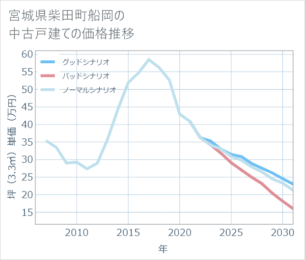 宮城県柴田町船岡の中古戸建て価格推移