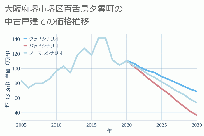 大阪府堺市堺区百舌鳥夕雲町の中古戸建て価格推移