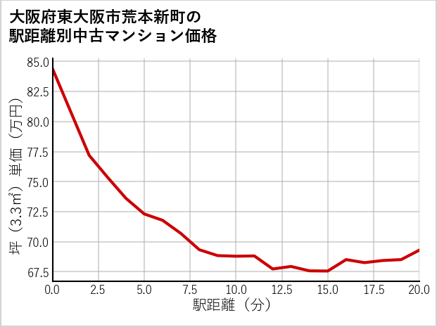 大阪府東大阪市荒本新町の徒歩距離別の中古マンション坪単価