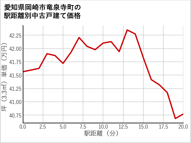愛知県岡崎市竜泉寺町の徒歩距離別の中古戸建て坪単価