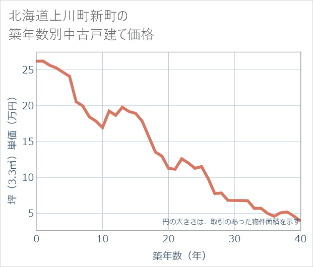 北海道上川町新町の築年数別の中古戸建て坪単価