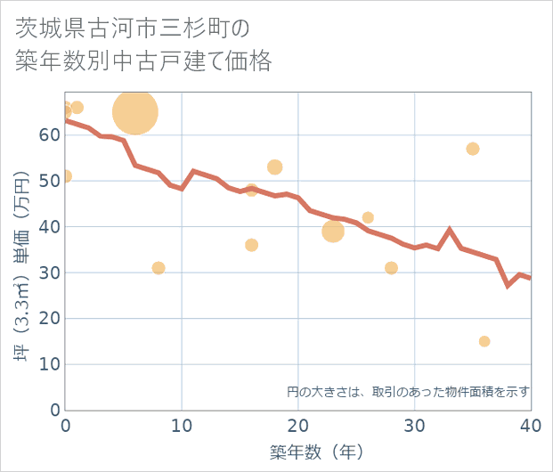 茨城県古河市三杉町の築年数別の中古戸建て坪単価