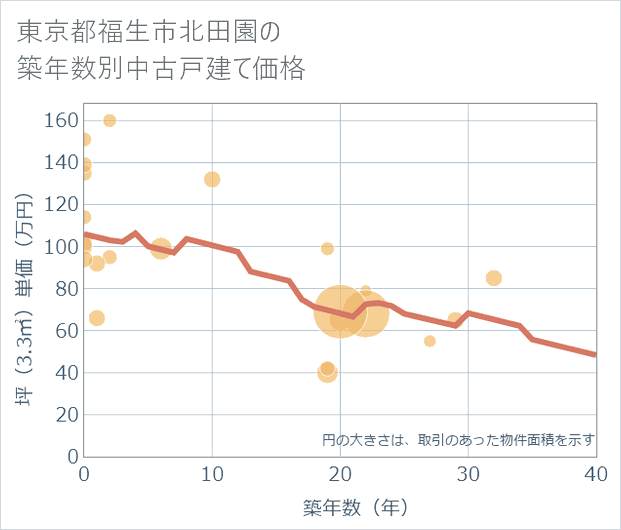 東京都福生市北田園の築年数別の中古戸建て坪単価