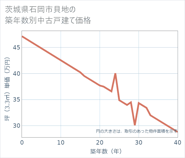 茨城県石岡市貝地の築年数別の中古戸建て坪単価
