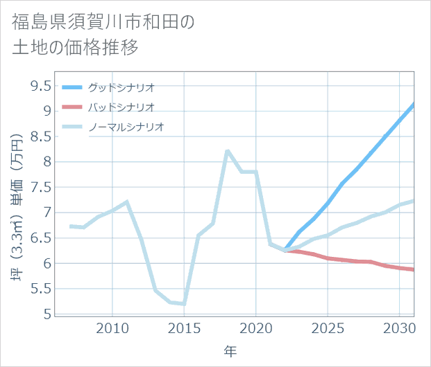 福島県須賀川市和田の土地価格推移