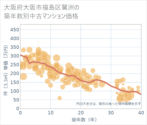 大阪府大阪市福島区鷺洲の築年数別の中古マンション坪単価