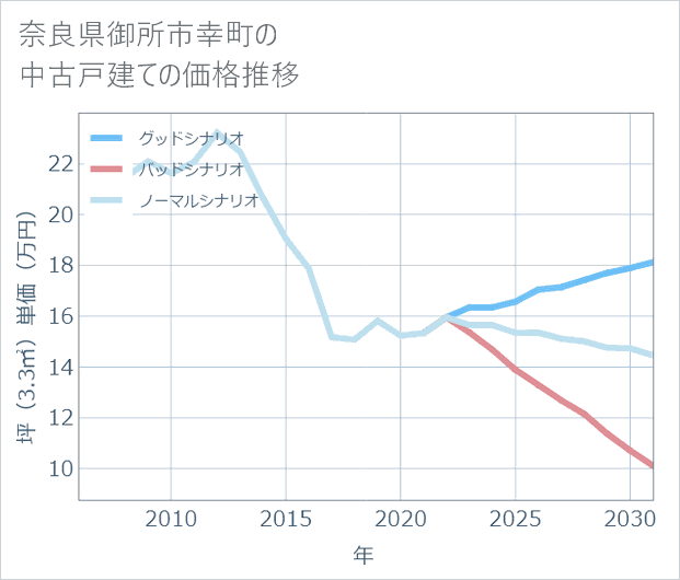 奈良県御所市幸町の中古戸建て価格推移